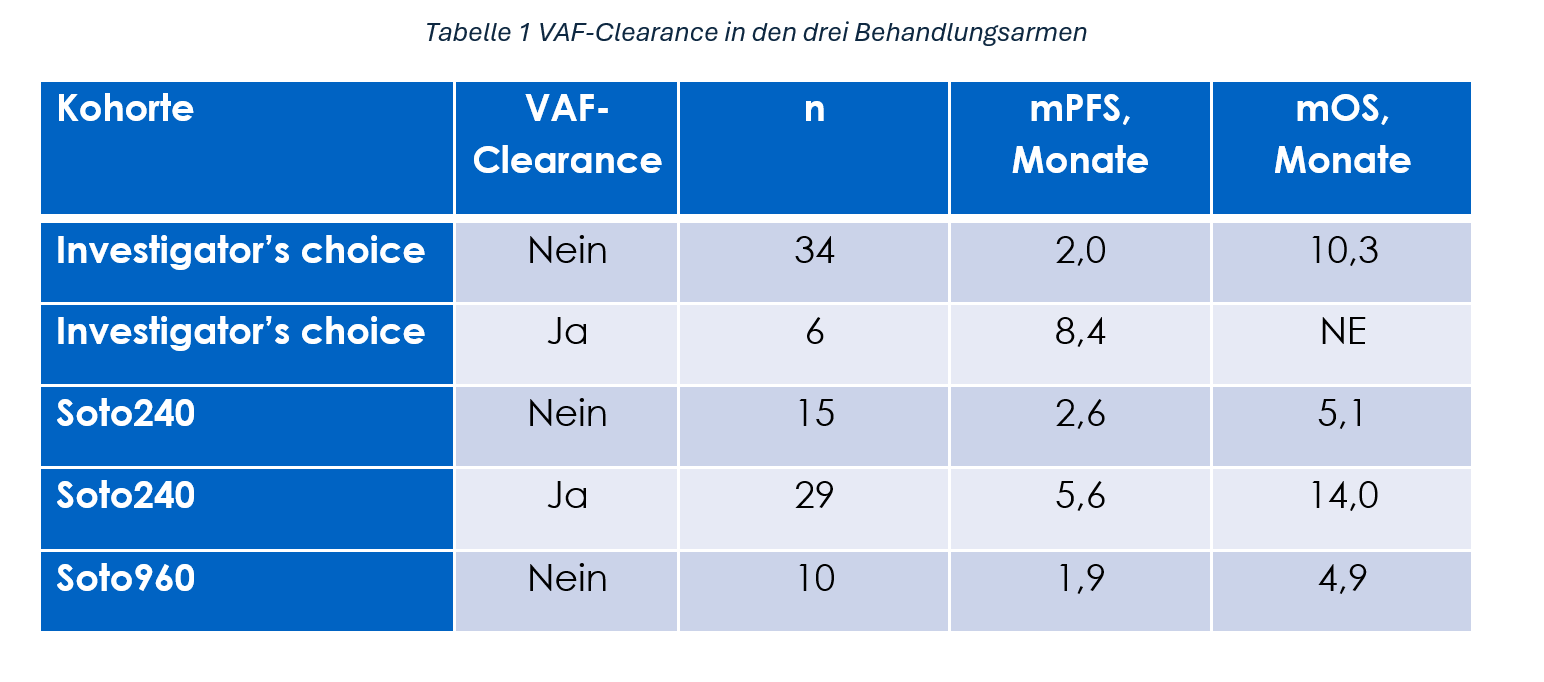 Tabelle 1 Wirksamkeit von Tarlatamab 10 mg Q2W bei Patient:innen mit und ohne Hirmetastasen bei Studieneinschluss